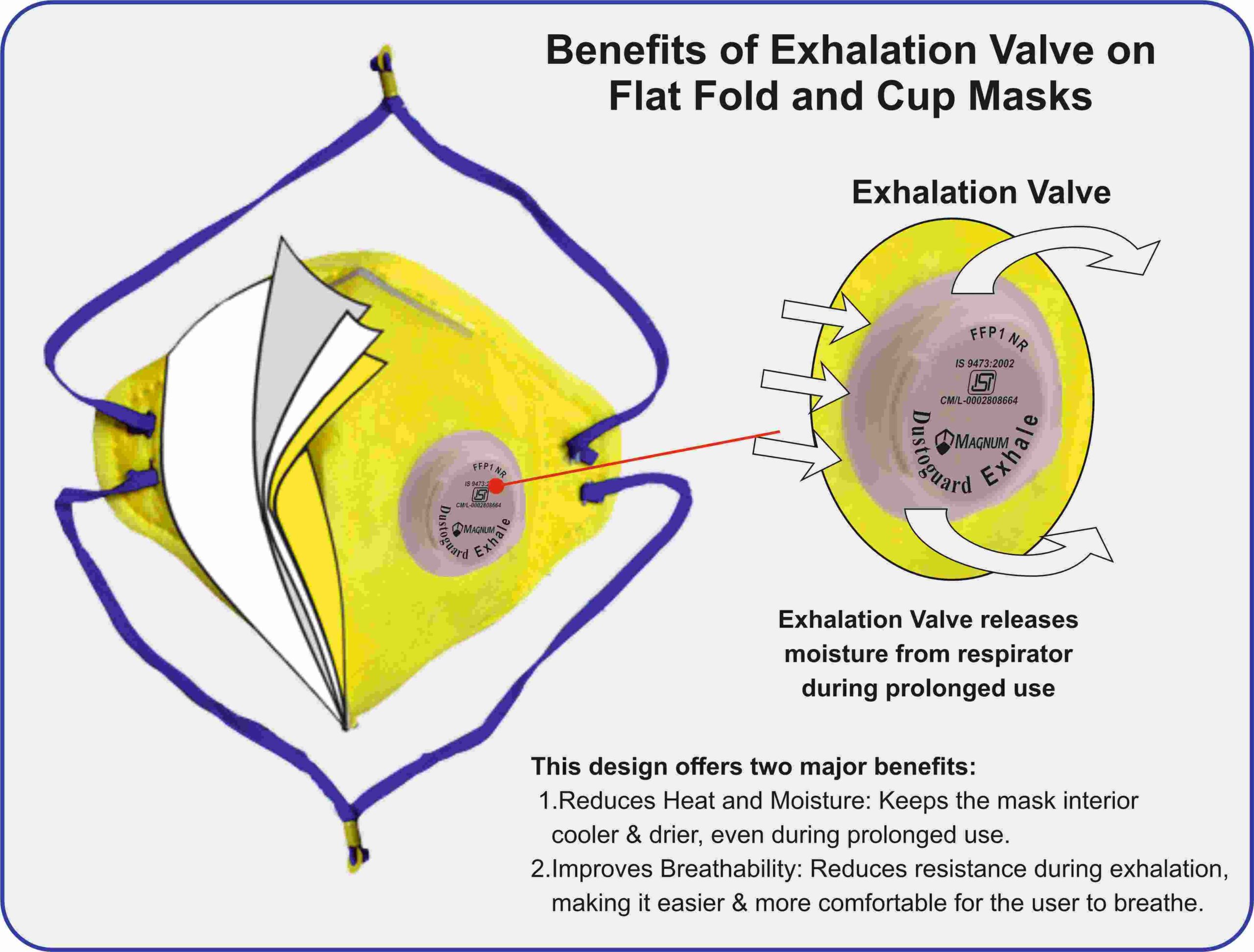 Cup mask with exhalation valve used in construction site